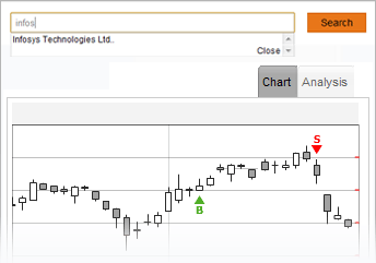 Chart Analysis